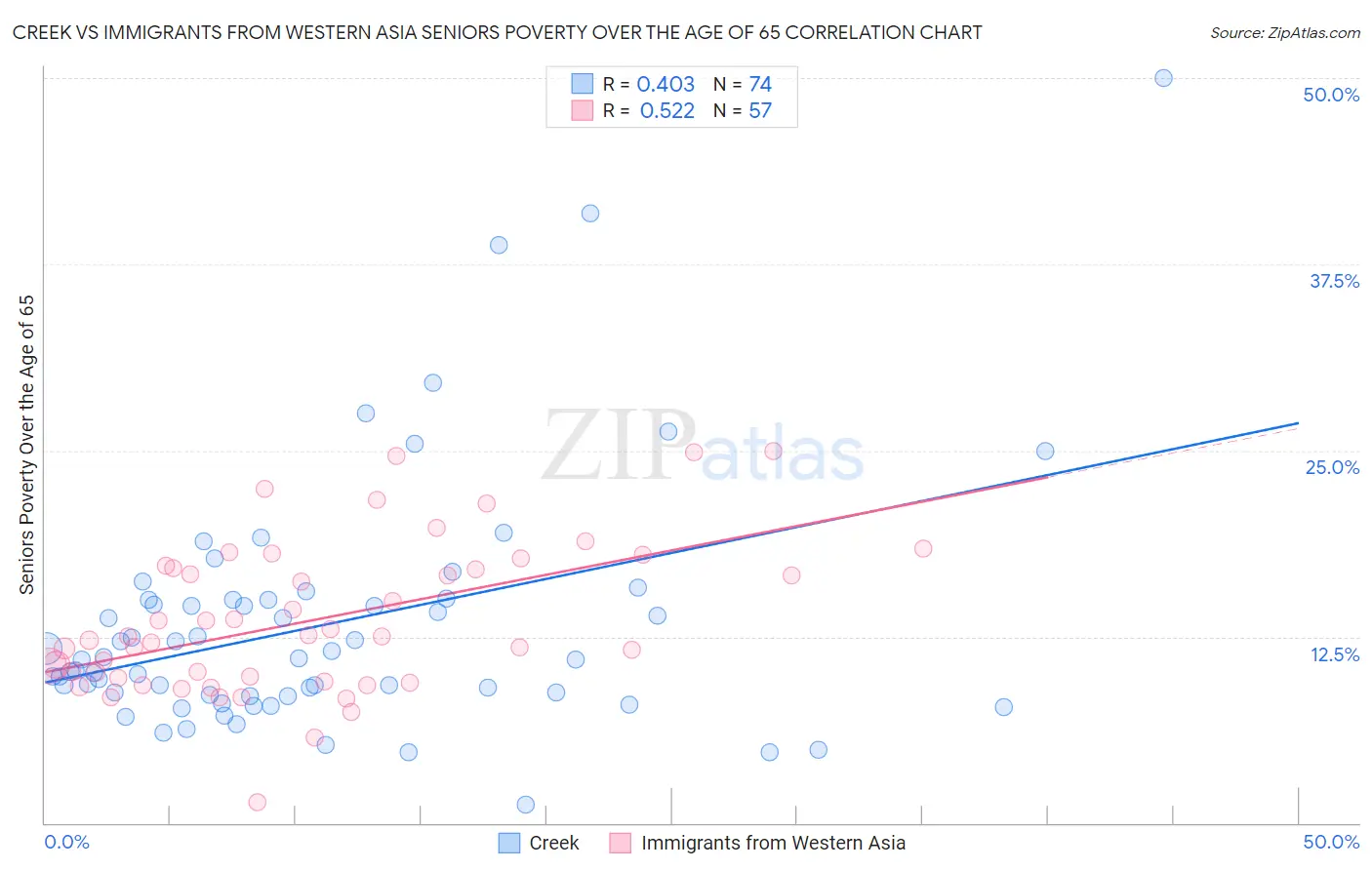 Creek vs Immigrants from Western Asia Seniors Poverty Over the Age of 65