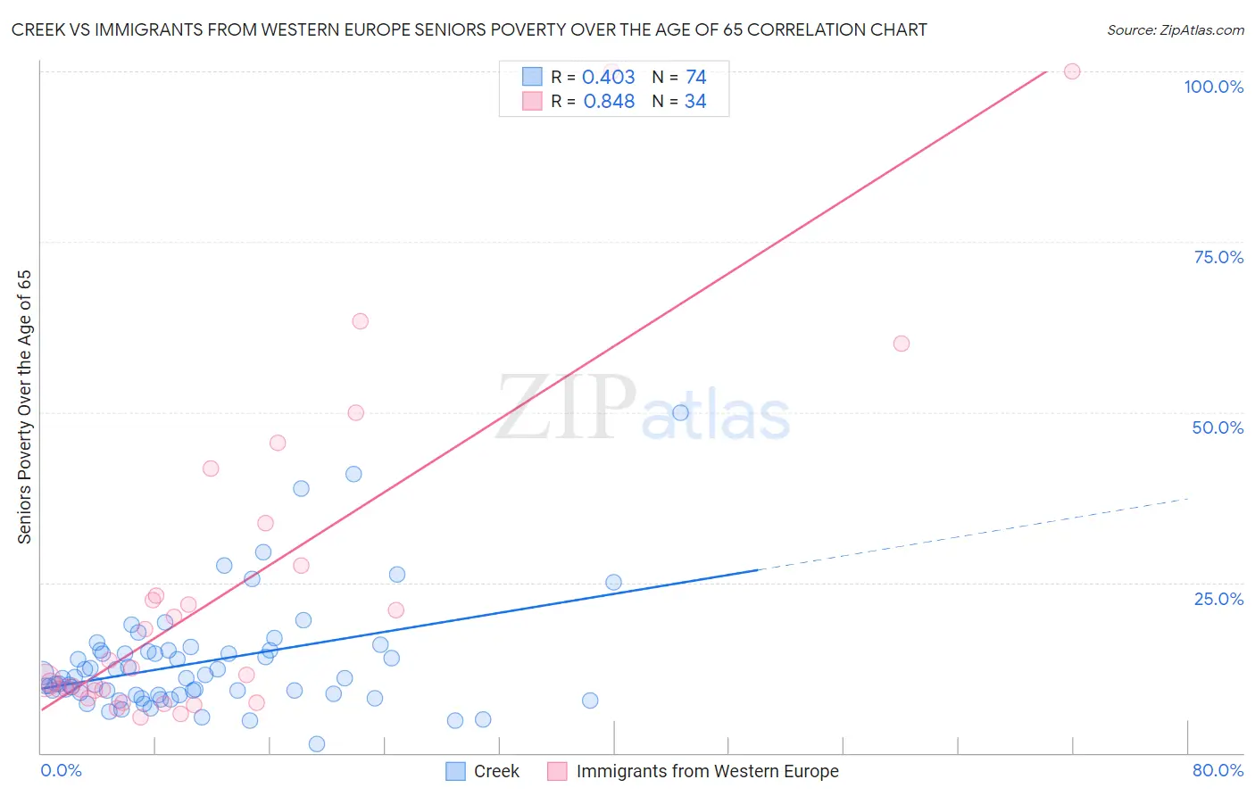 Creek vs Immigrants from Western Europe Seniors Poverty Over the Age of 65