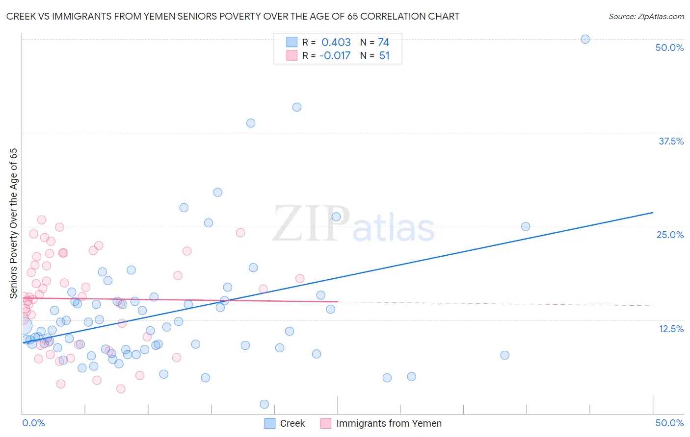 Creek vs Immigrants from Yemen Seniors Poverty Over the Age of 65