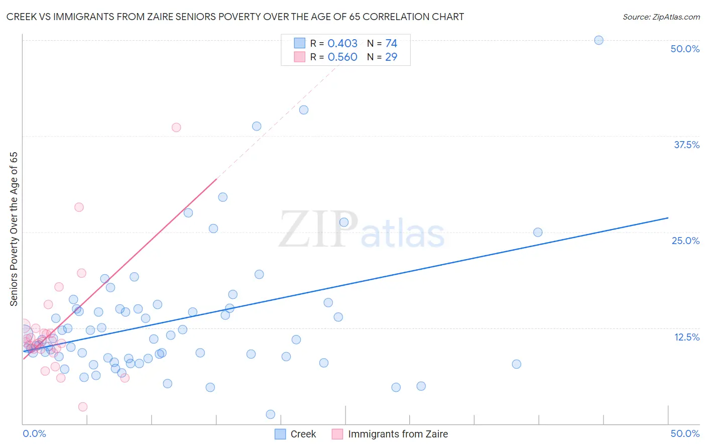 Creek vs Immigrants from Zaire Seniors Poverty Over the Age of 65