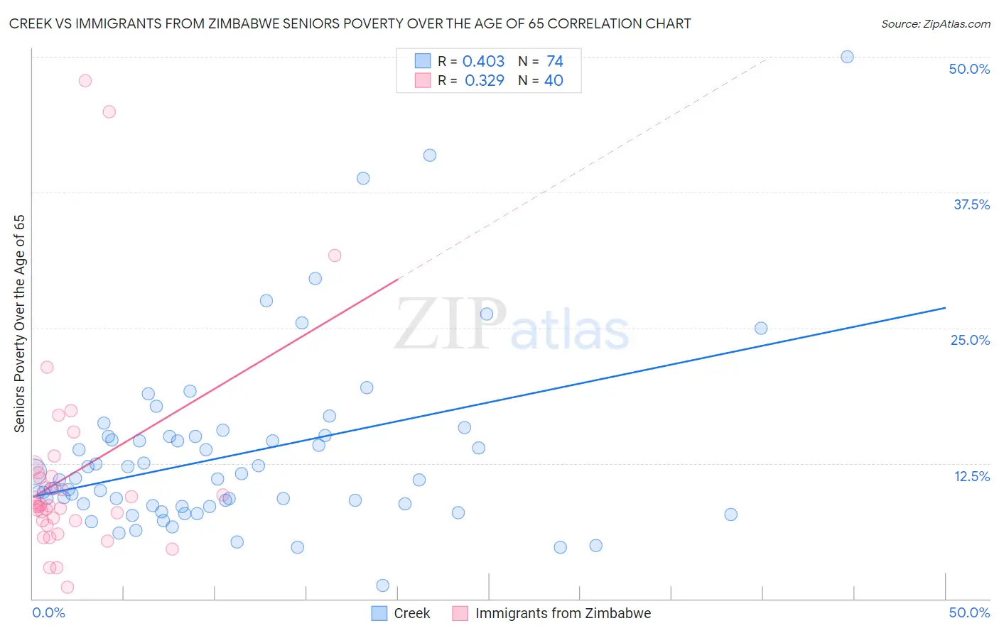 Creek vs Immigrants from Zimbabwe Seniors Poverty Over the Age of 65