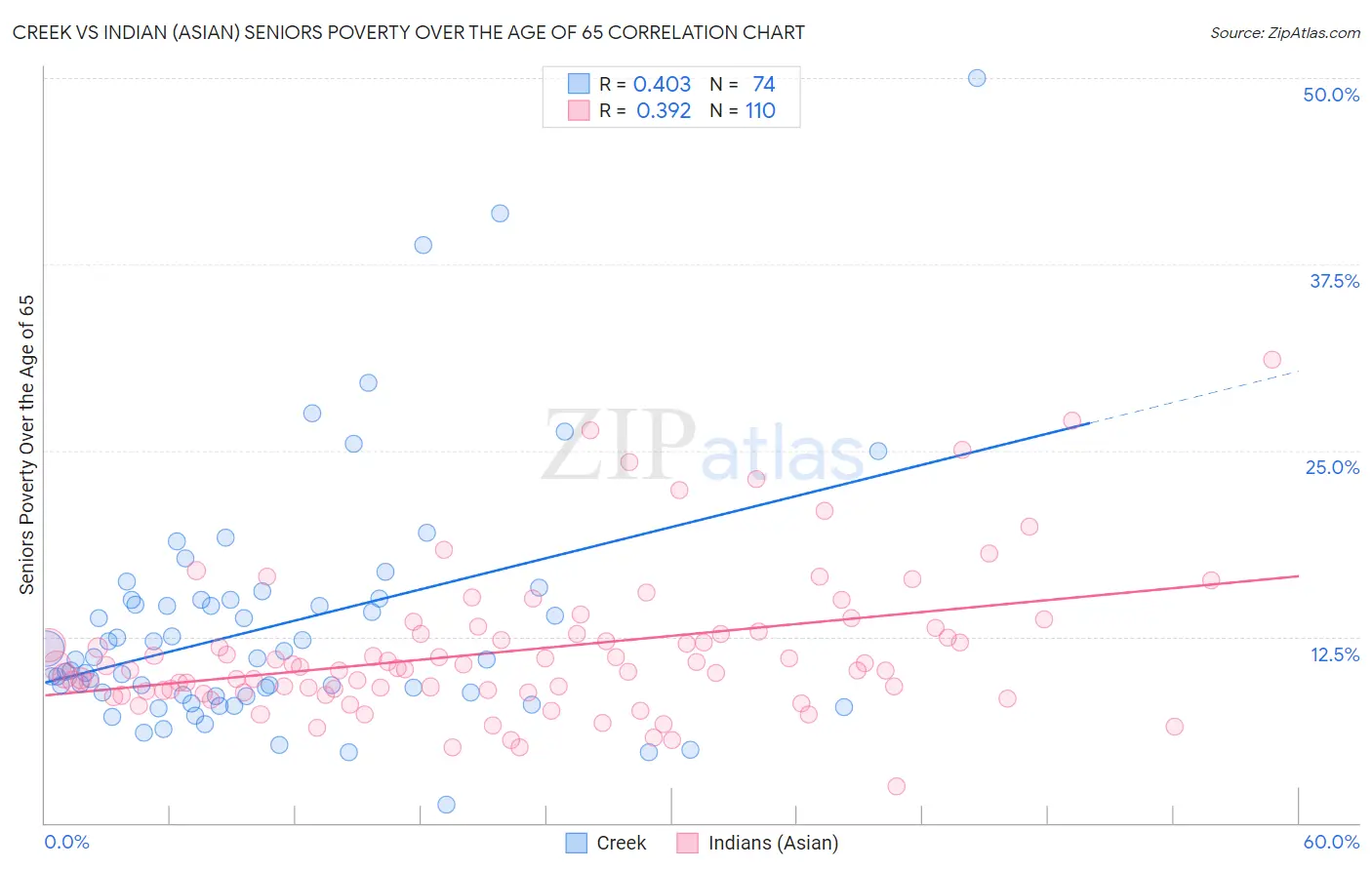 Creek vs Indian (Asian) Seniors Poverty Over the Age of 65