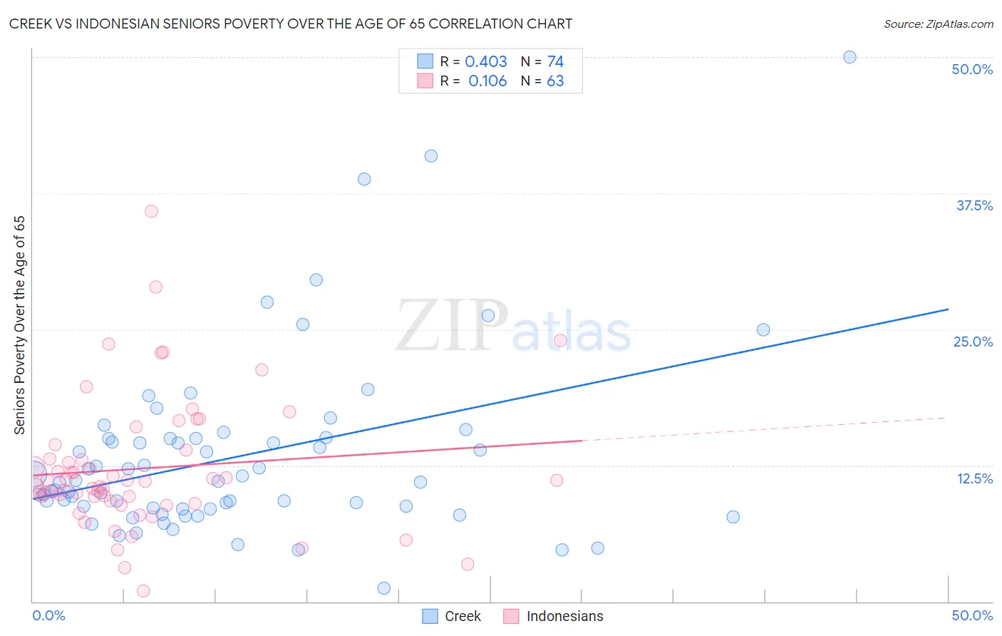 Creek vs Indonesian Seniors Poverty Over the Age of 65