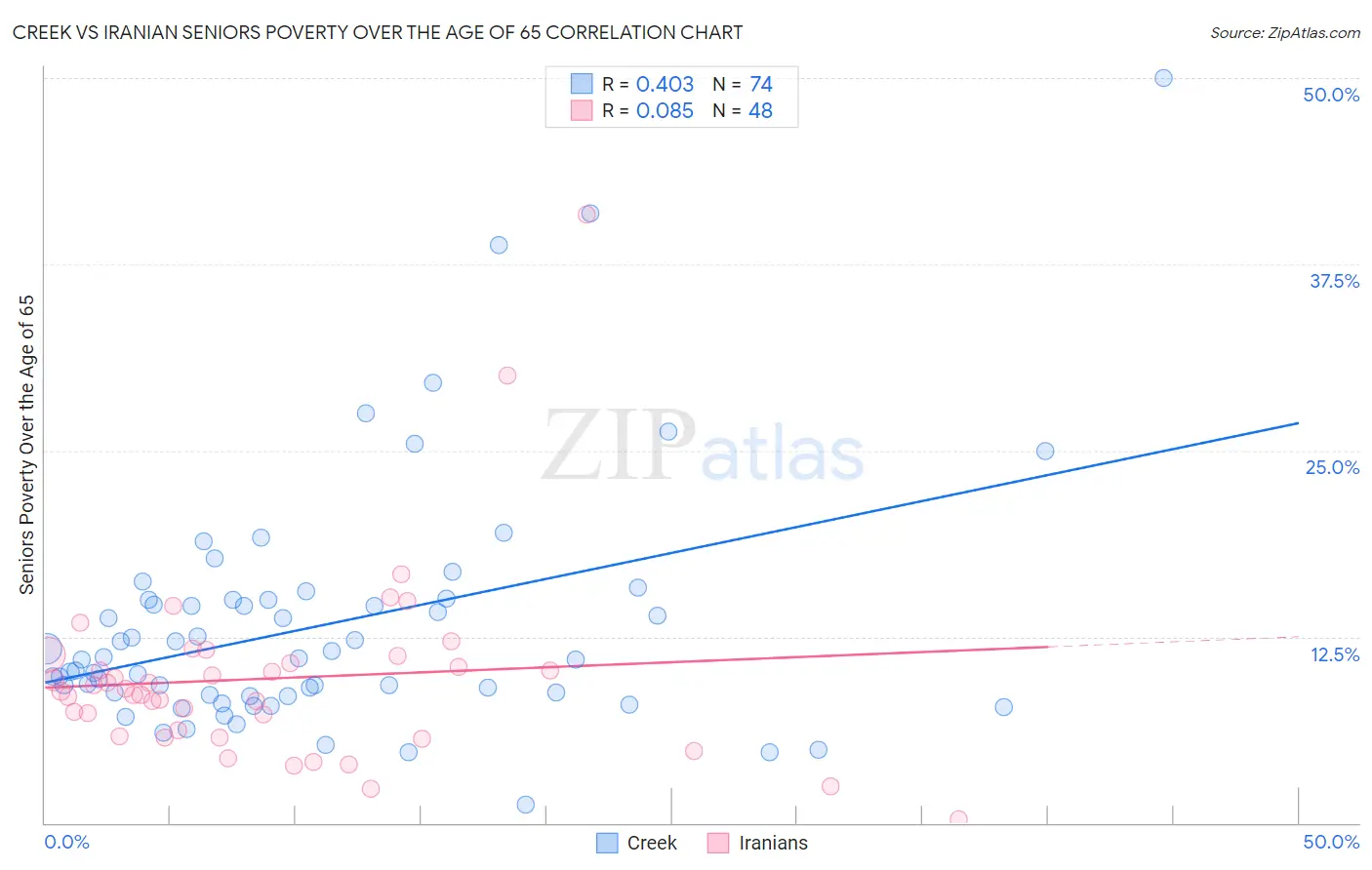 Creek vs Iranian Seniors Poverty Over the Age of 65