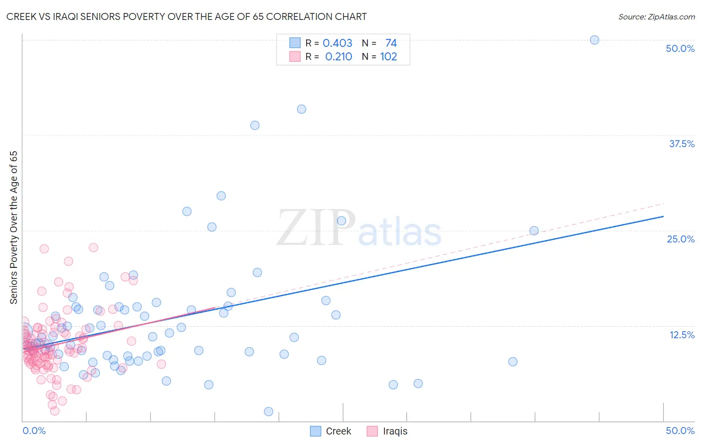 Creek vs Iraqi Seniors Poverty Over the Age of 65