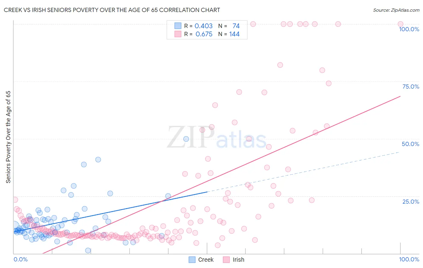 Creek vs Irish Seniors Poverty Over the Age of 65