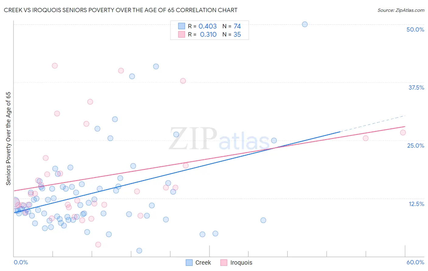 Creek vs Iroquois Seniors Poverty Over the Age of 65