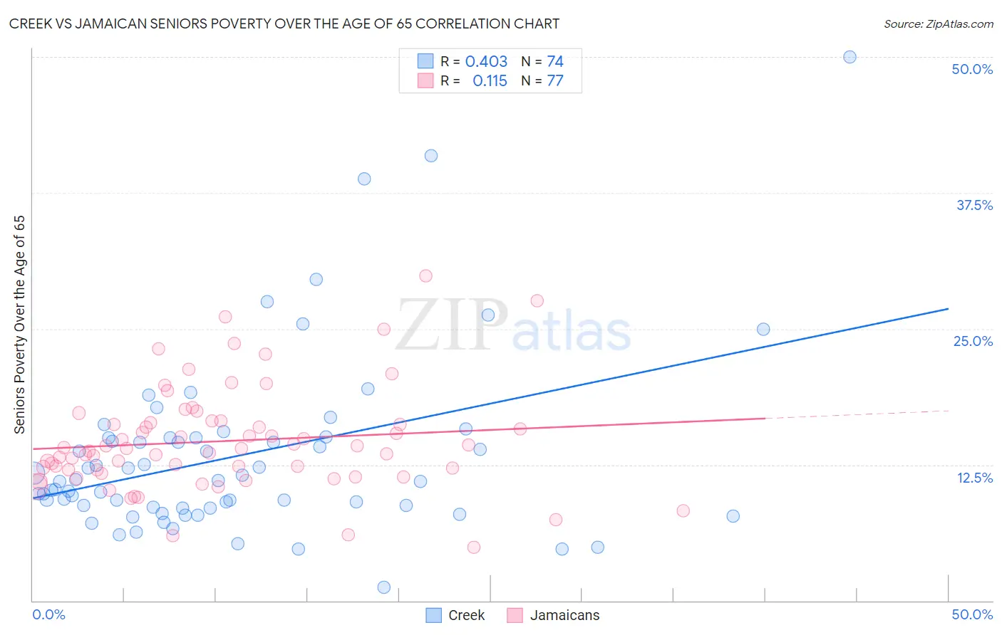 Creek vs Jamaican Seniors Poverty Over the Age of 65