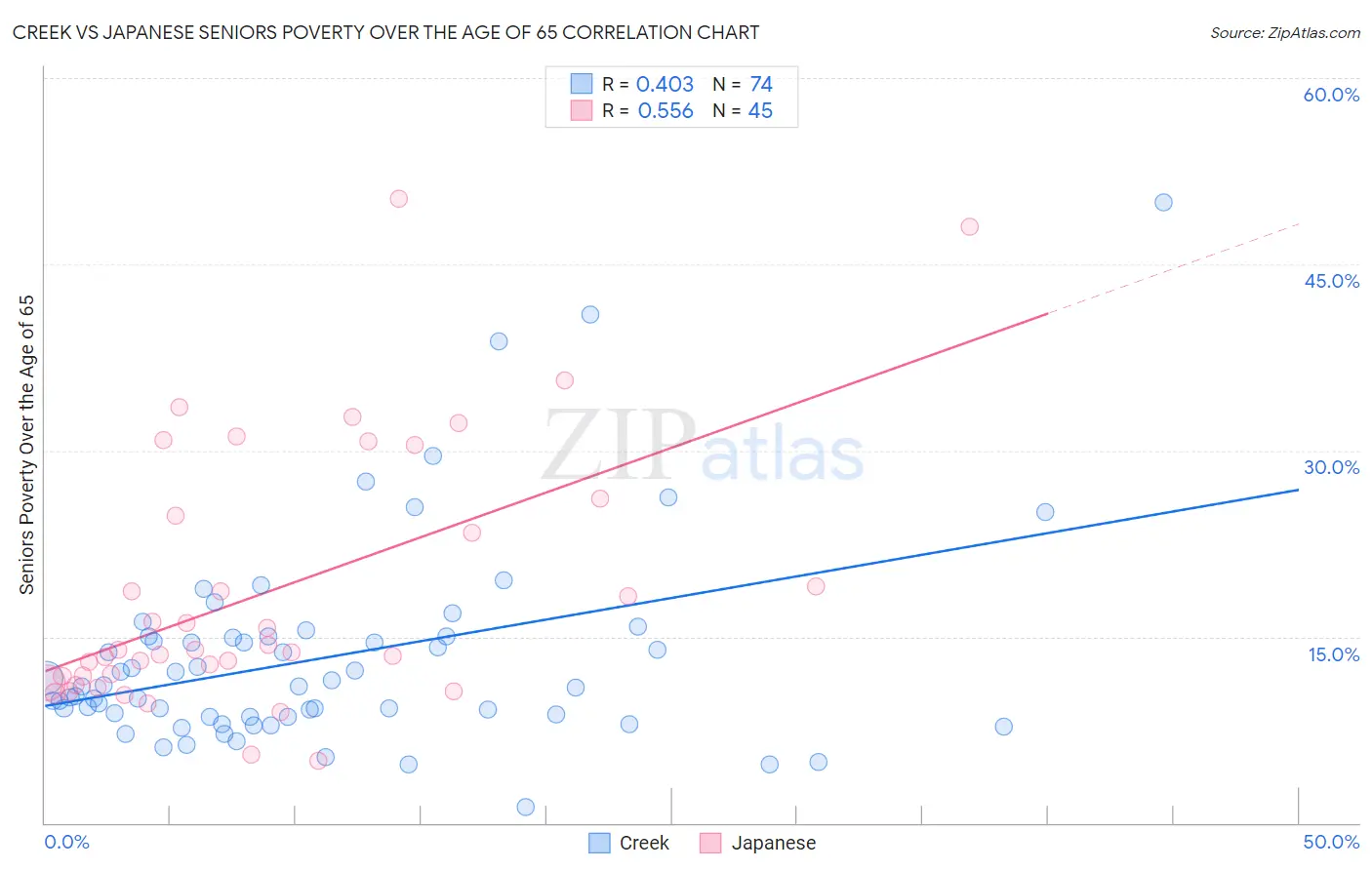 Creek vs Japanese Seniors Poverty Over the Age of 65