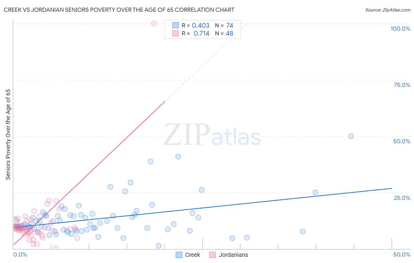 Creek vs Jordanian Seniors Poverty Over the Age of 65