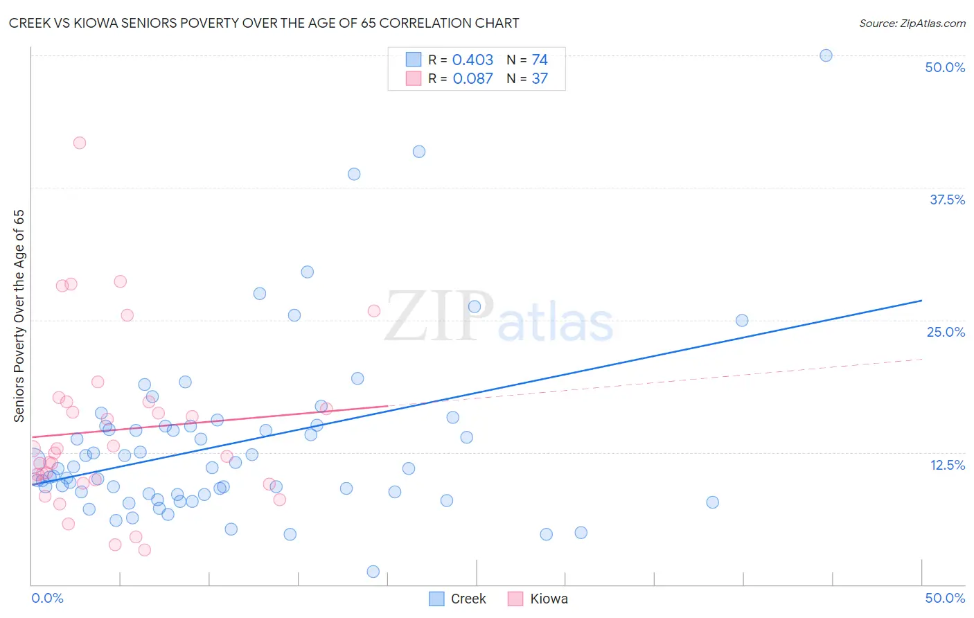 Creek vs Kiowa Seniors Poverty Over the Age of 65