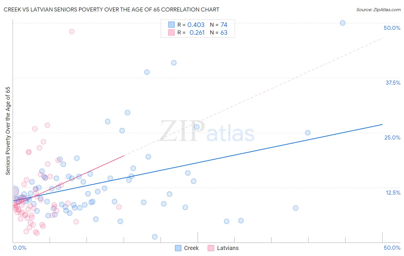 Creek vs Latvian Seniors Poverty Over the Age of 65