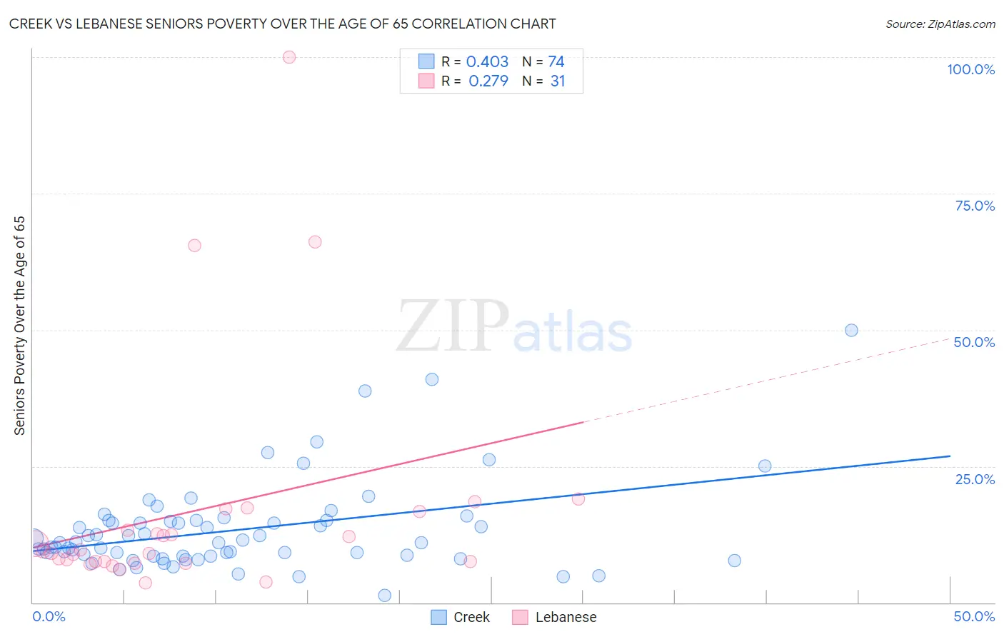 Creek vs Lebanese Seniors Poverty Over the Age of 65