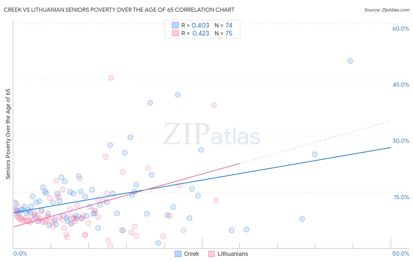 Creek vs Lithuanian Seniors Poverty Over the Age of 65