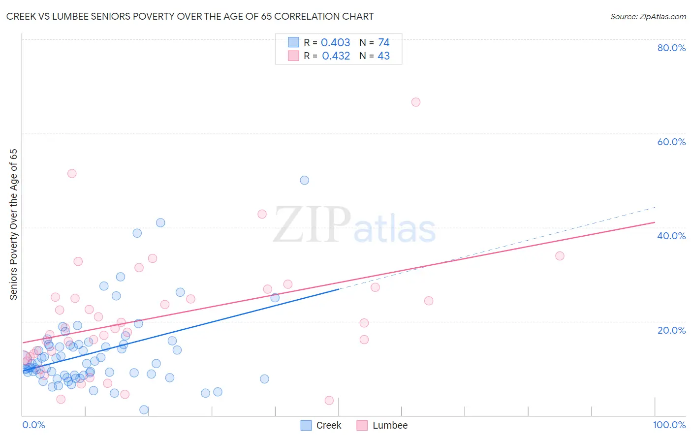 Creek vs Lumbee Seniors Poverty Over the Age of 65