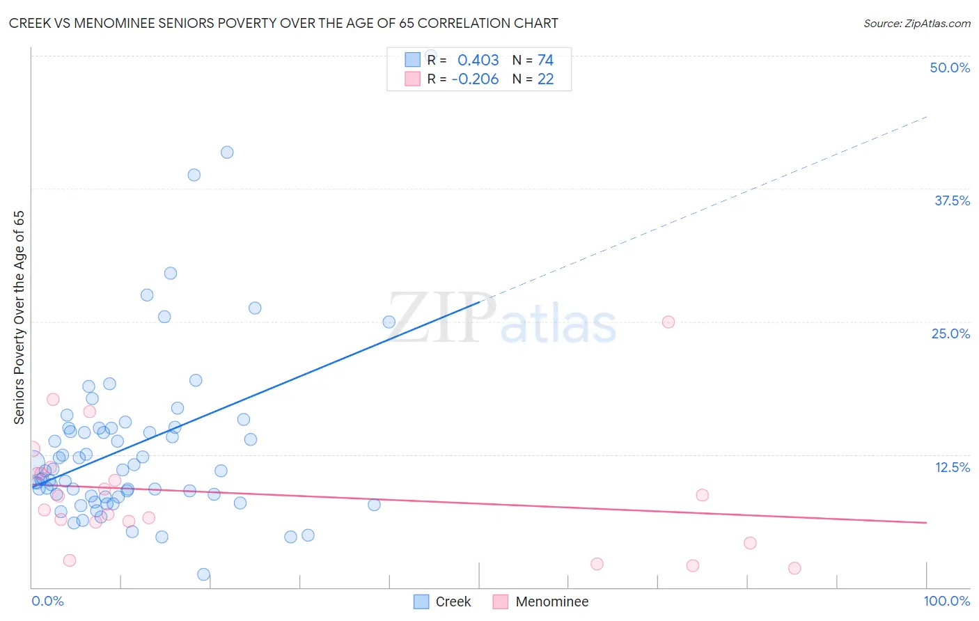 Creek vs Menominee Seniors Poverty Over the Age of 65