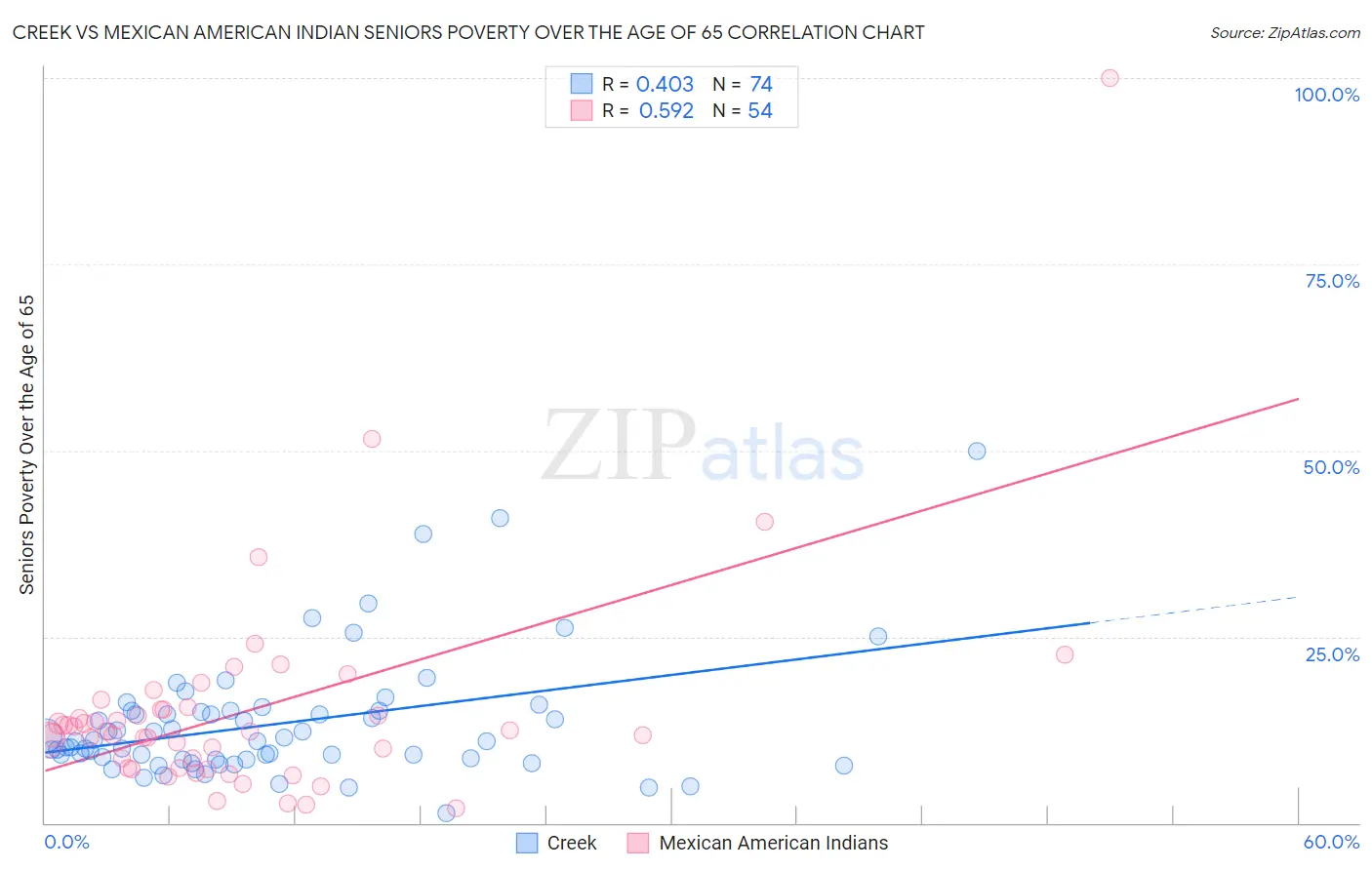 Creek vs Mexican American Indian Seniors Poverty Over the Age of 65