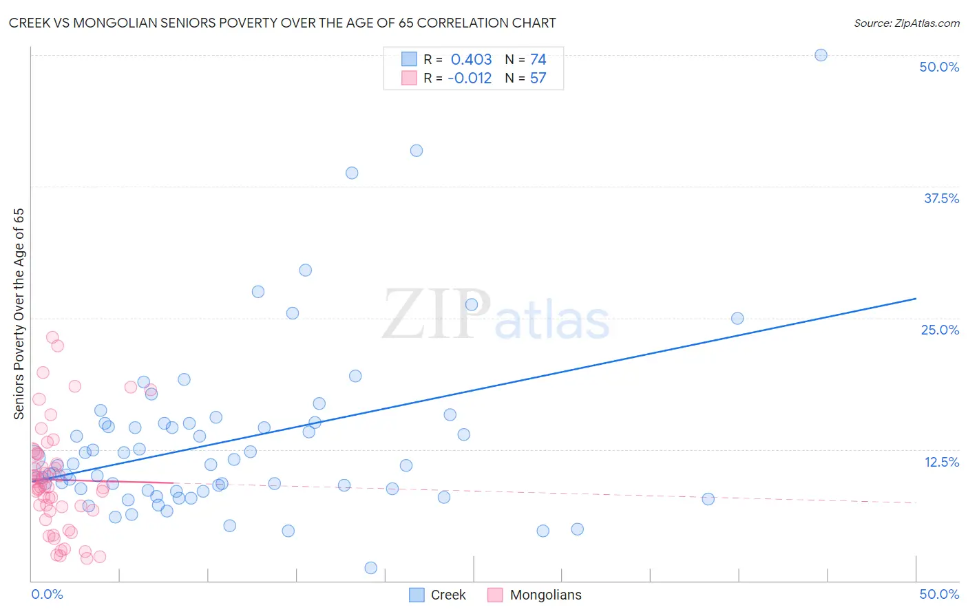 Creek vs Mongolian Seniors Poverty Over the Age of 65