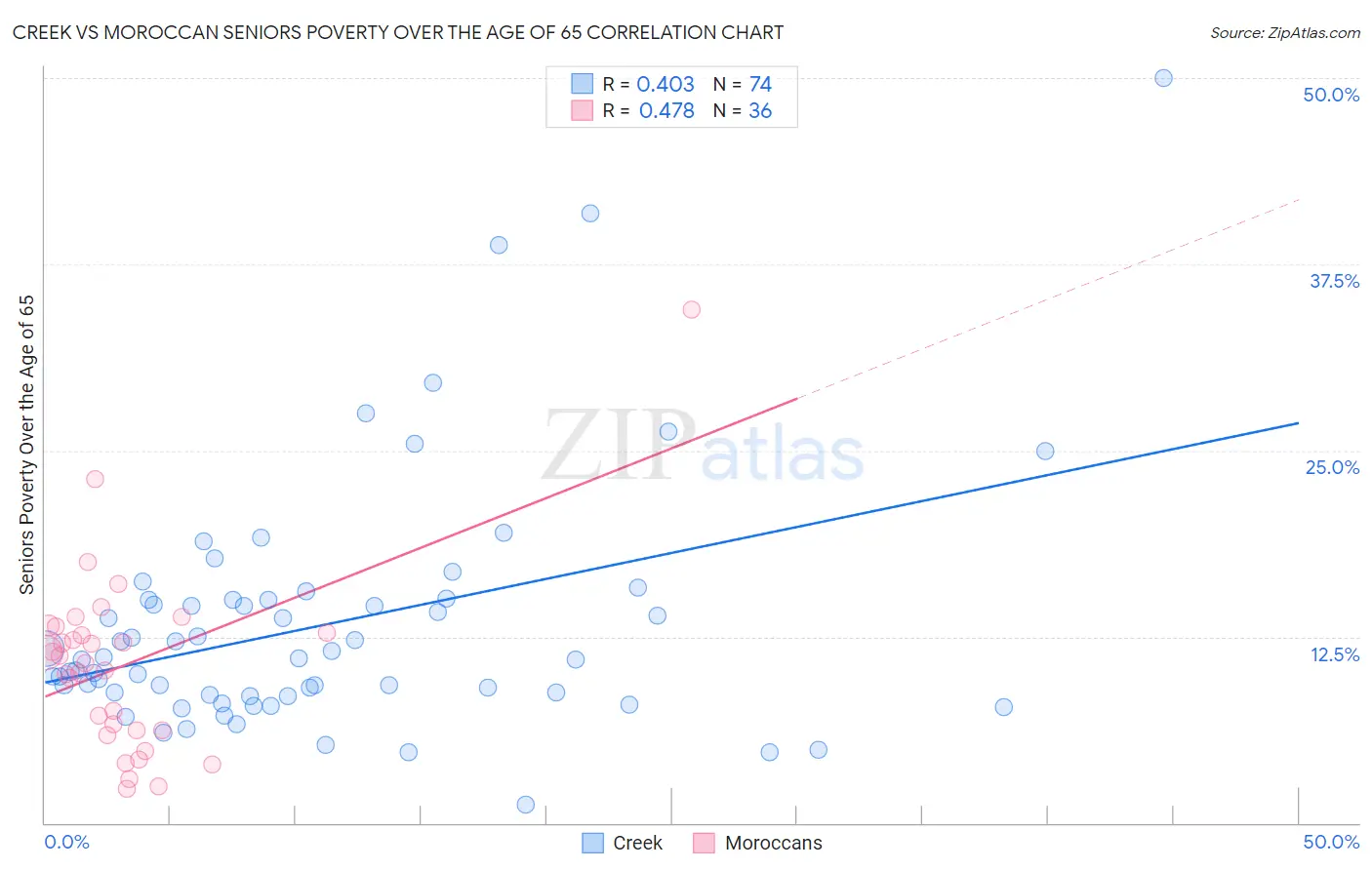 Creek vs Moroccan Seniors Poverty Over the Age of 65