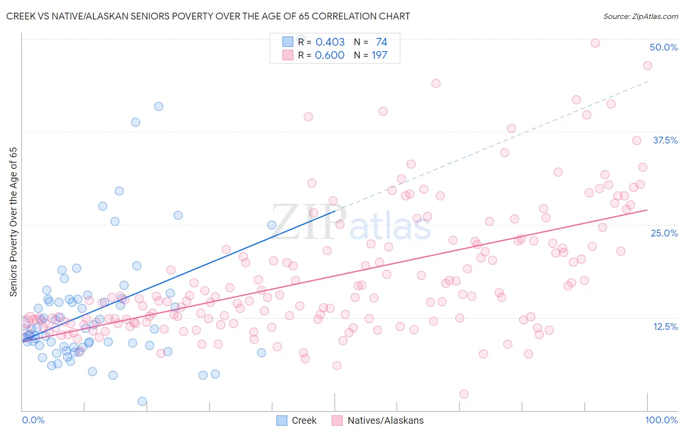 Creek vs Native/Alaskan Seniors Poverty Over the Age of 65