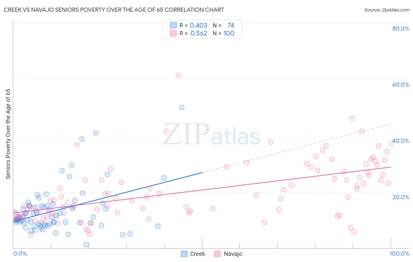 Creek vs Navajo Seniors Poverty Over the Age of 65