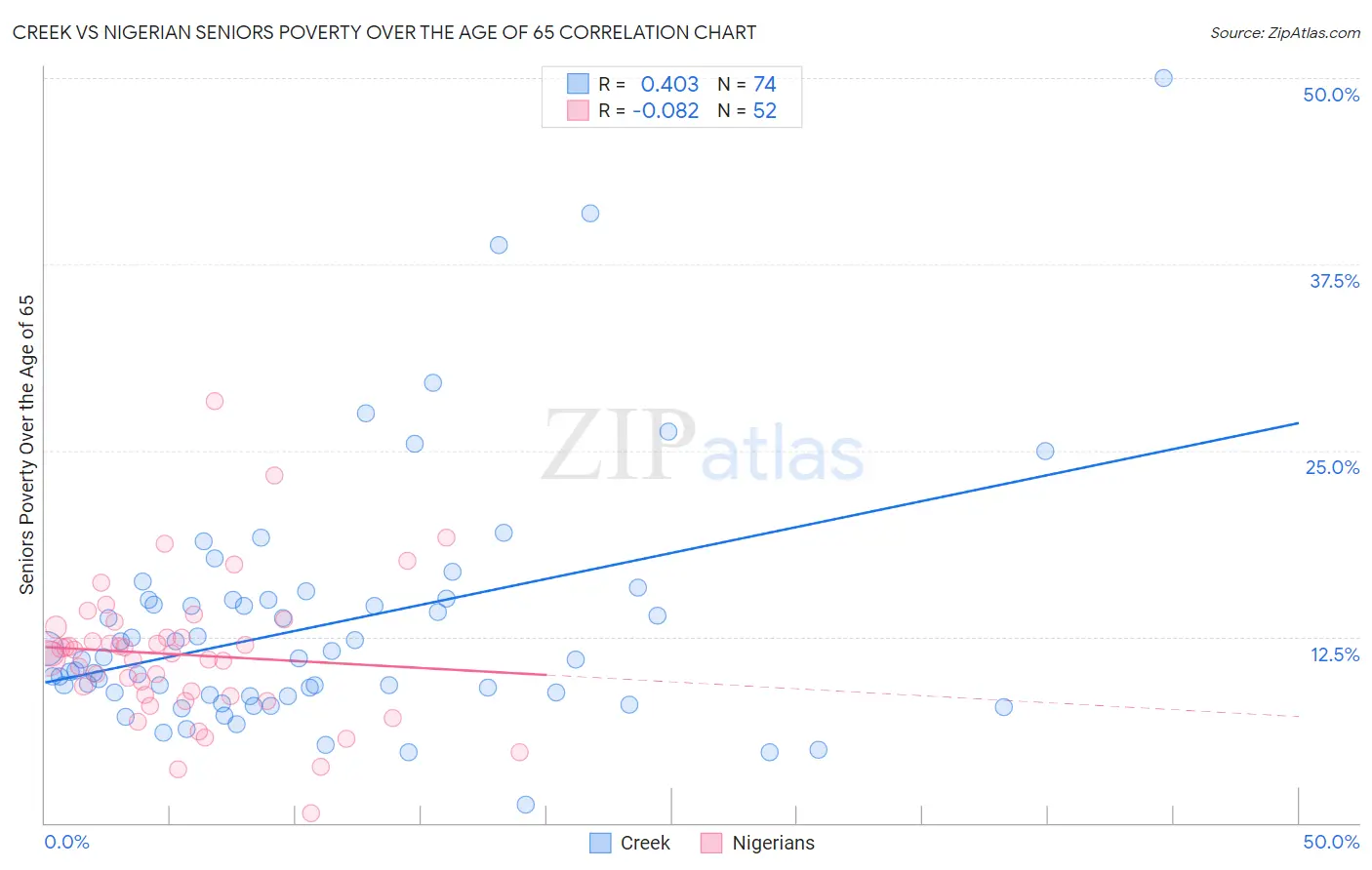 Creek vs Nigerian Seniors Poverty Over the Age of 65