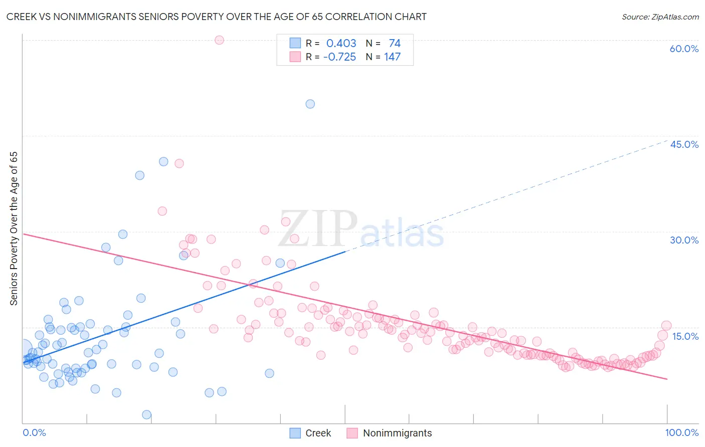 Creek vs Nonimmigrants Seniors Poverty Over the Age of 65