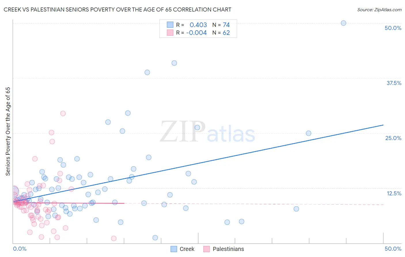 Creek vs Palestinian Seniors Poverty Over the Age of 65