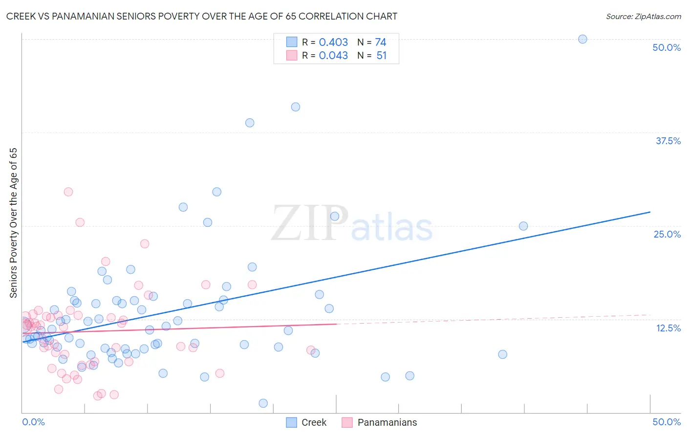 Creek vs Panamanian Seniors Poverty Over the Age of 65