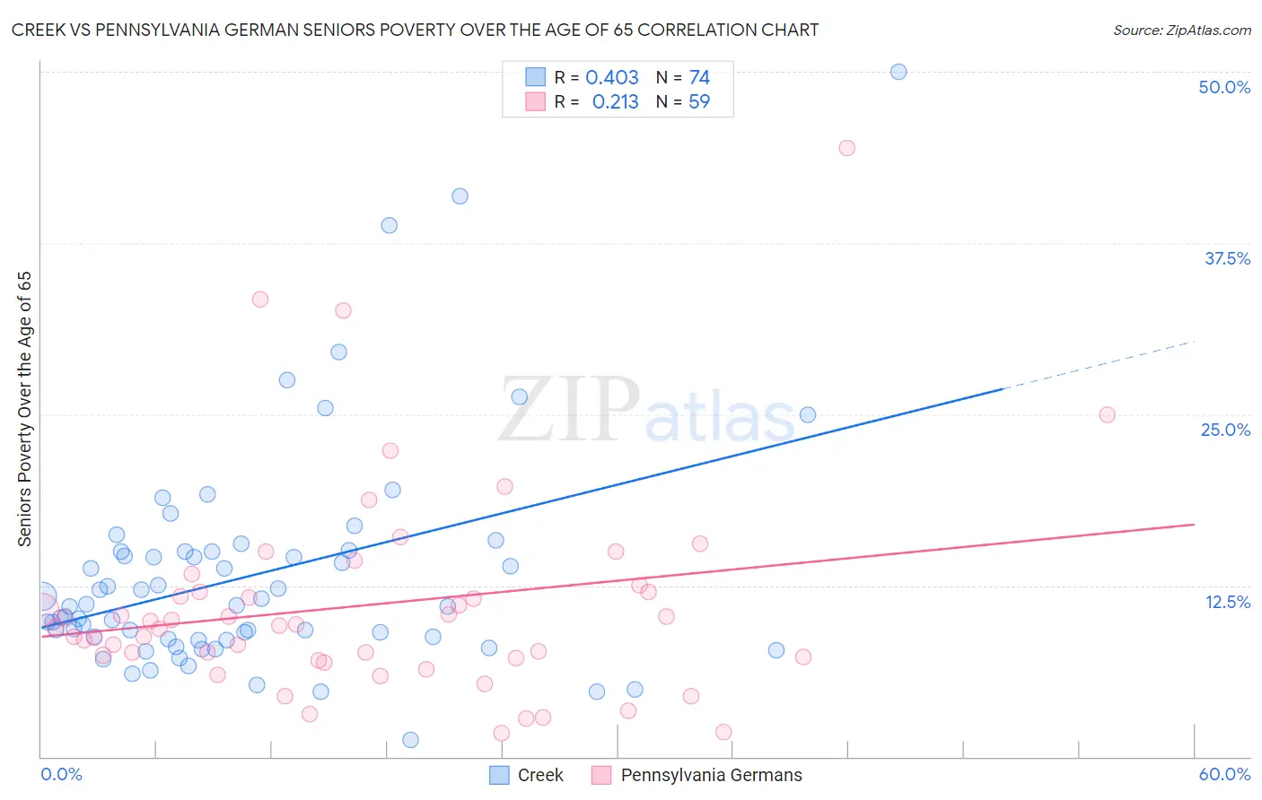 Creek vs Pennsylvania German Seniors Poverty Over the Age of 65