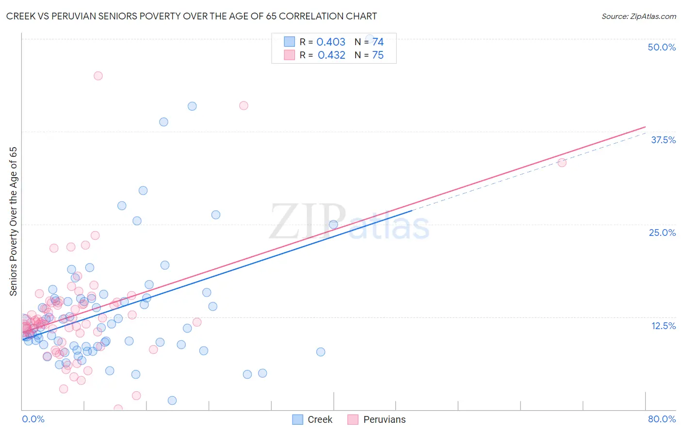 Creek vs Peruvian Seniors Poverty Over the Age of 65