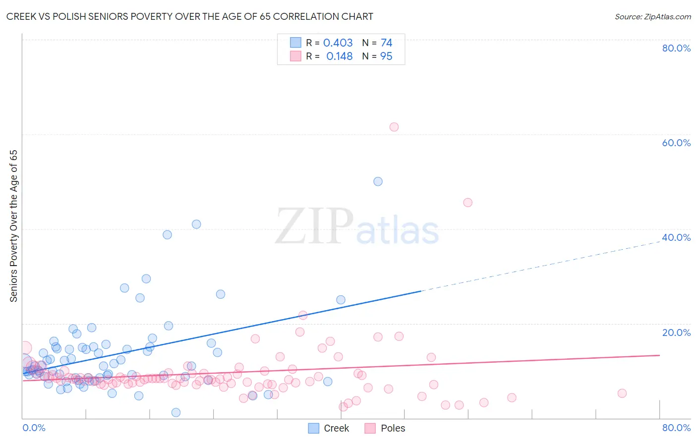 Creek vs Polish Seniors Poverty Over the Age of 65