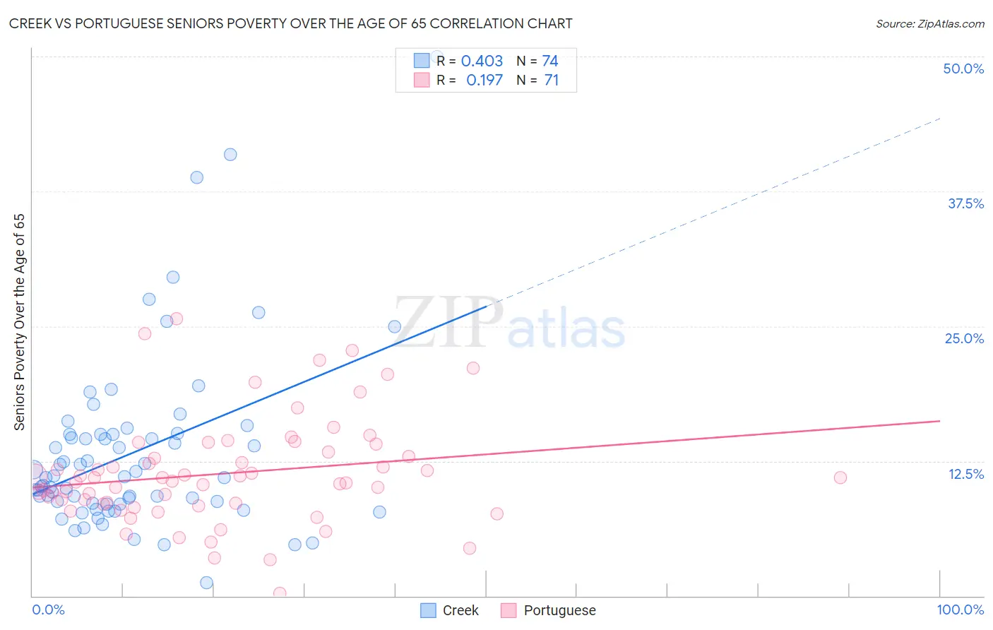 Creek vs Portuguese Seniors Poverty Over the Age of 65