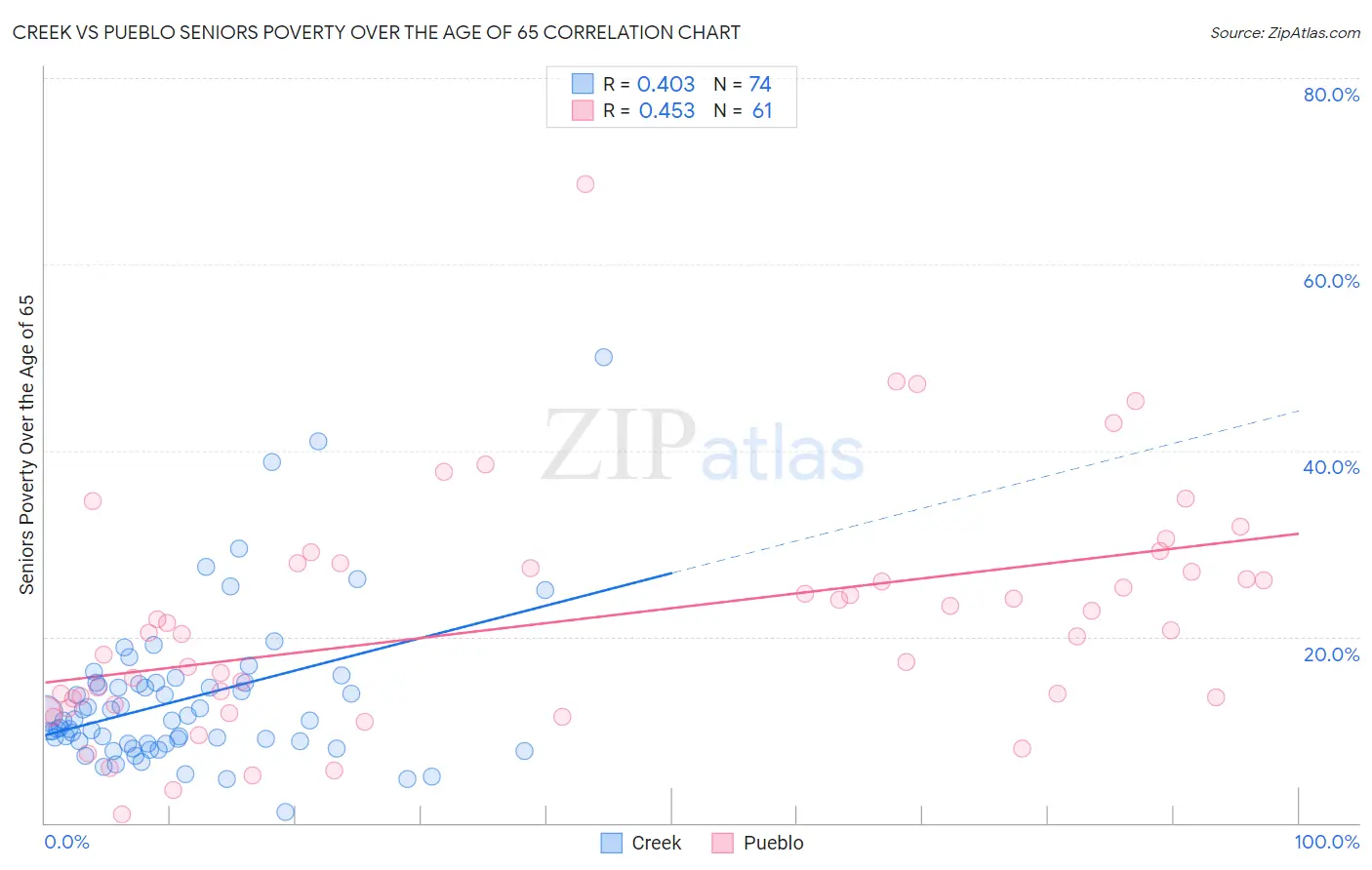 Creek vs Pueblo Seniors Poverty Over the Age of 65