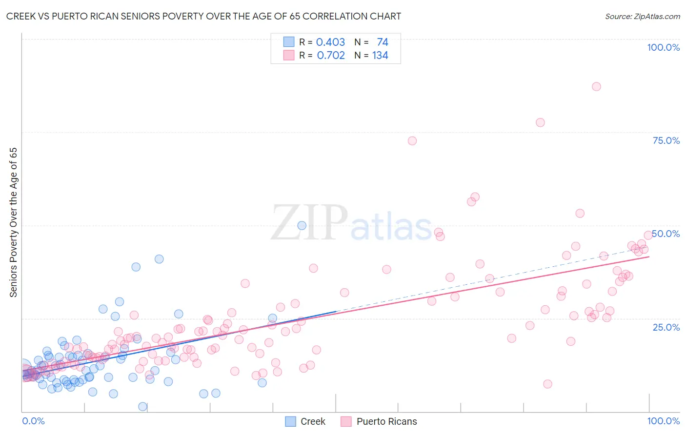 Creek vs Puerto Rican Seniors Poverty Over the Age of 65