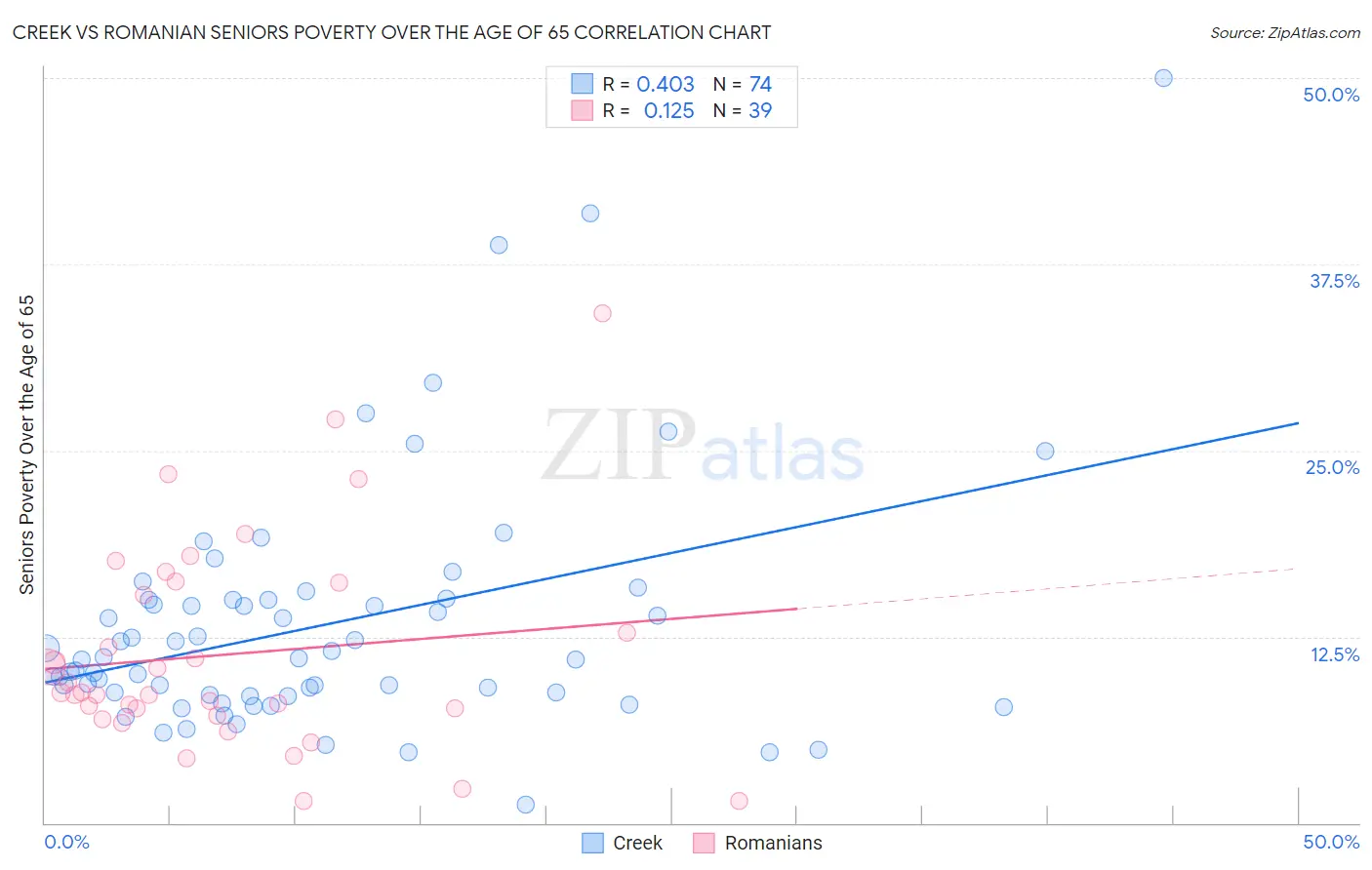 Creek vs Romanian Seniors Poverty Over the Age of 65
