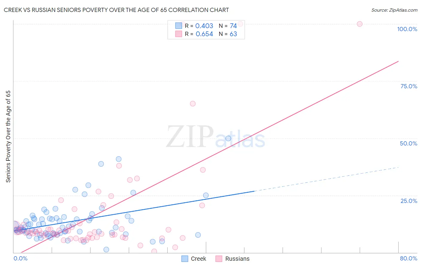 Creek vs Russian Seniors Poverty Over the Age of 65