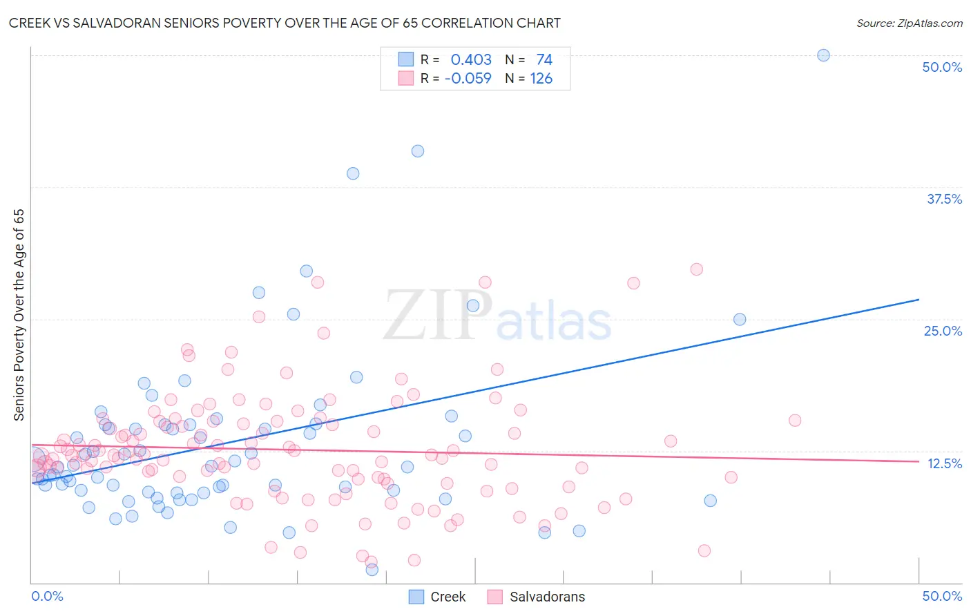 Creek vs Salvadoran Seniors Poverty Over the Age of 65