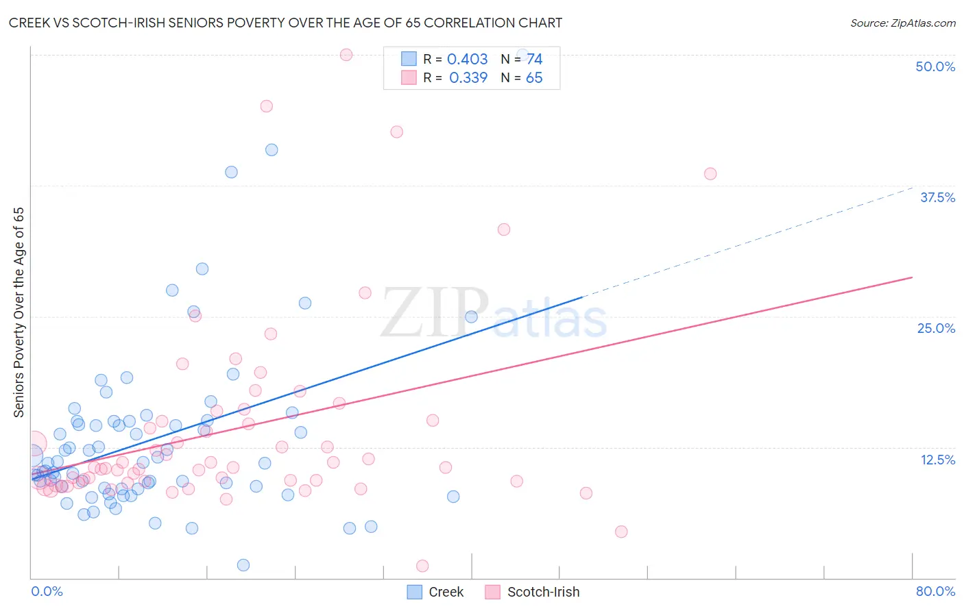 Creek vs Scotch-Irish Seniors Poverty Over the Age of 65