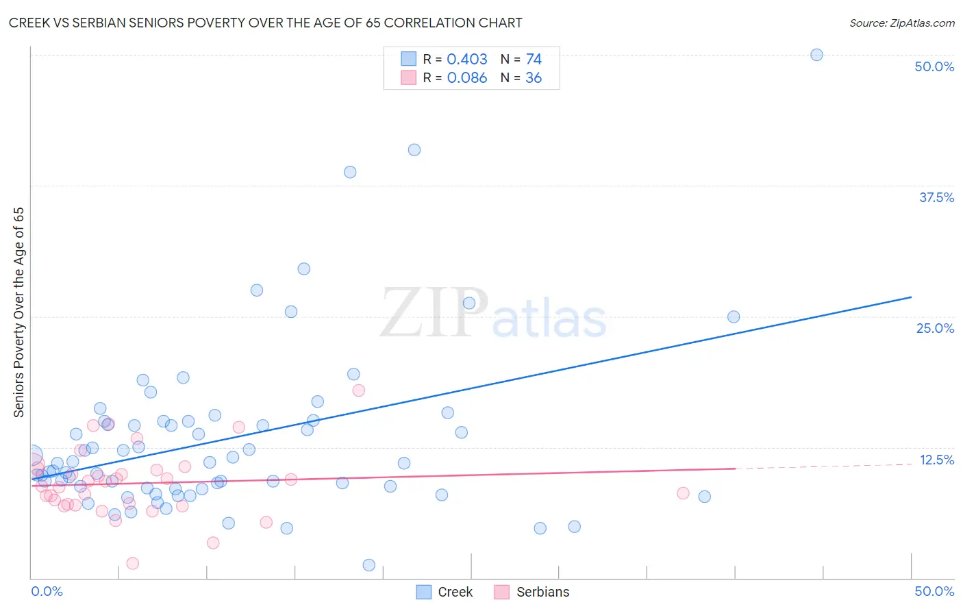 Creek vs Serbian Seniors Poverty Over the Age of 65