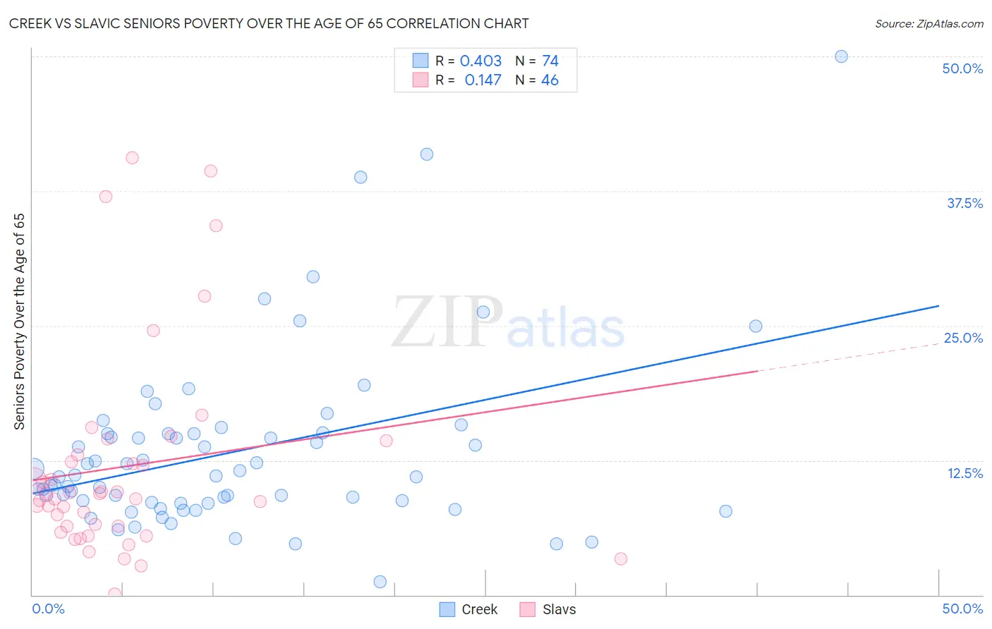 Creek vs Slavic Seniors Poverty Over the Age of 65