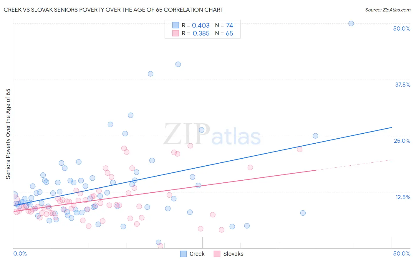 Creek vs Slovak Seniors Poverty Over the Age of 65