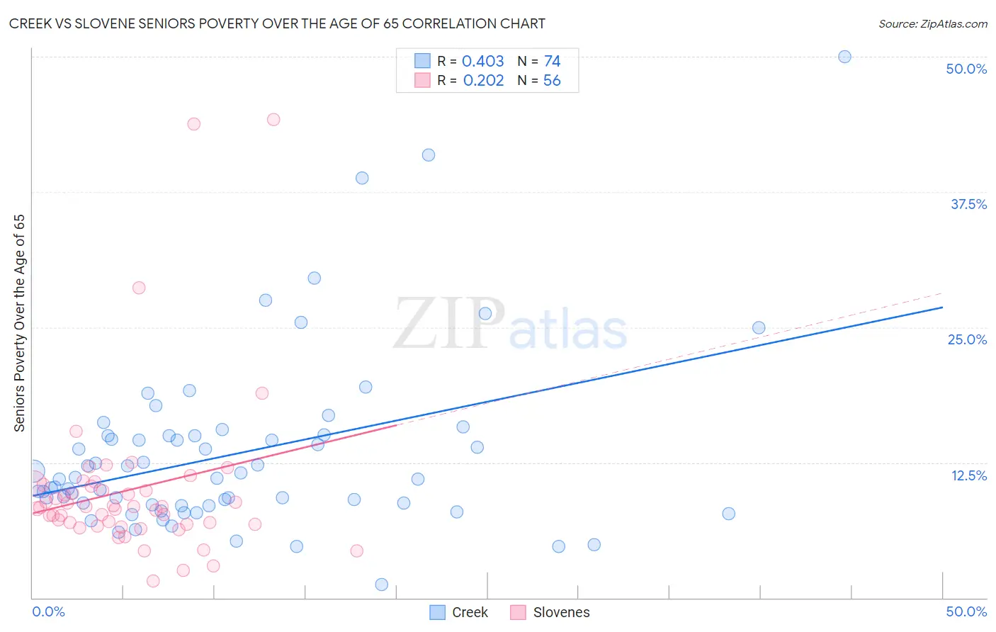 Creek vs Slovene Seniors Poverty Over the Age of 65