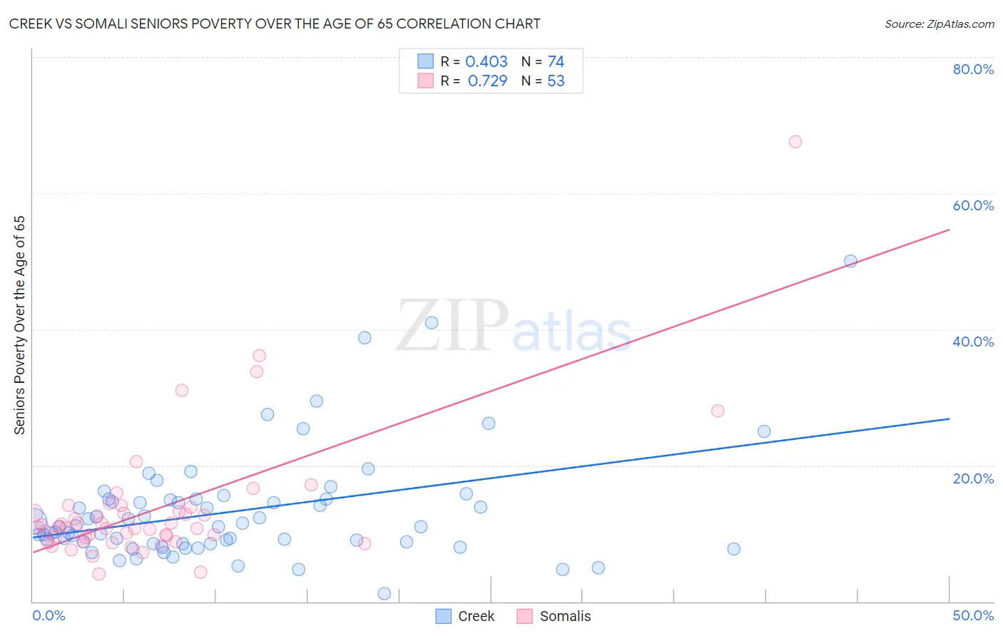 Creek vs Somali Seniors Poverty Over the Age of 65