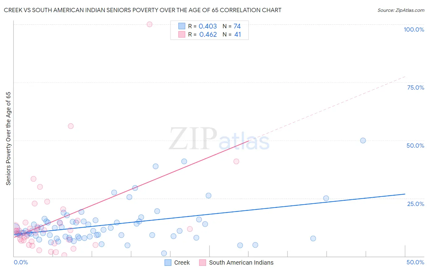 Creek vs South American Indian Seniors Poverty Over the Age of 65