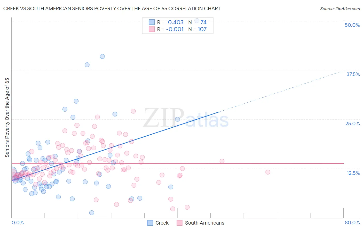 Creek vs South American Seniors Poverty Over the Age of 65