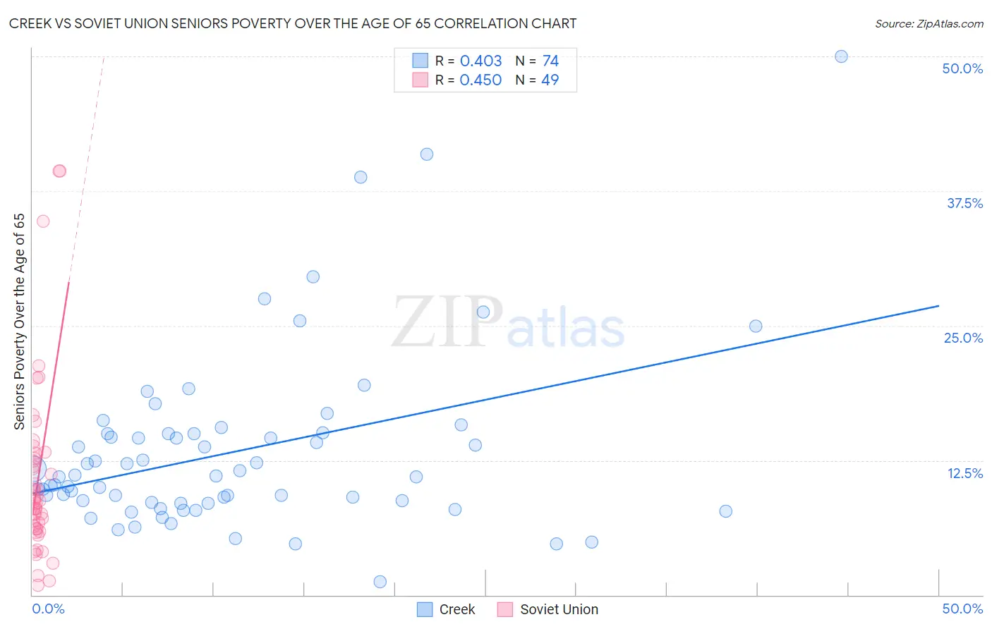 Creek vs Soviet Union Seniors Poverty Over the Age of 65