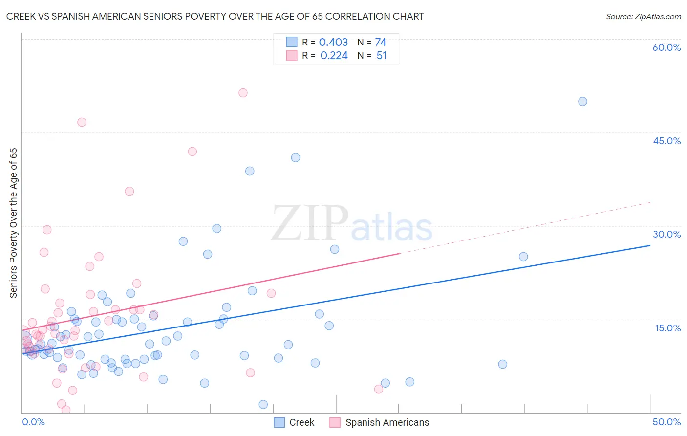 Creek vs Spanish American Seniors Poverty Over the Age of 65