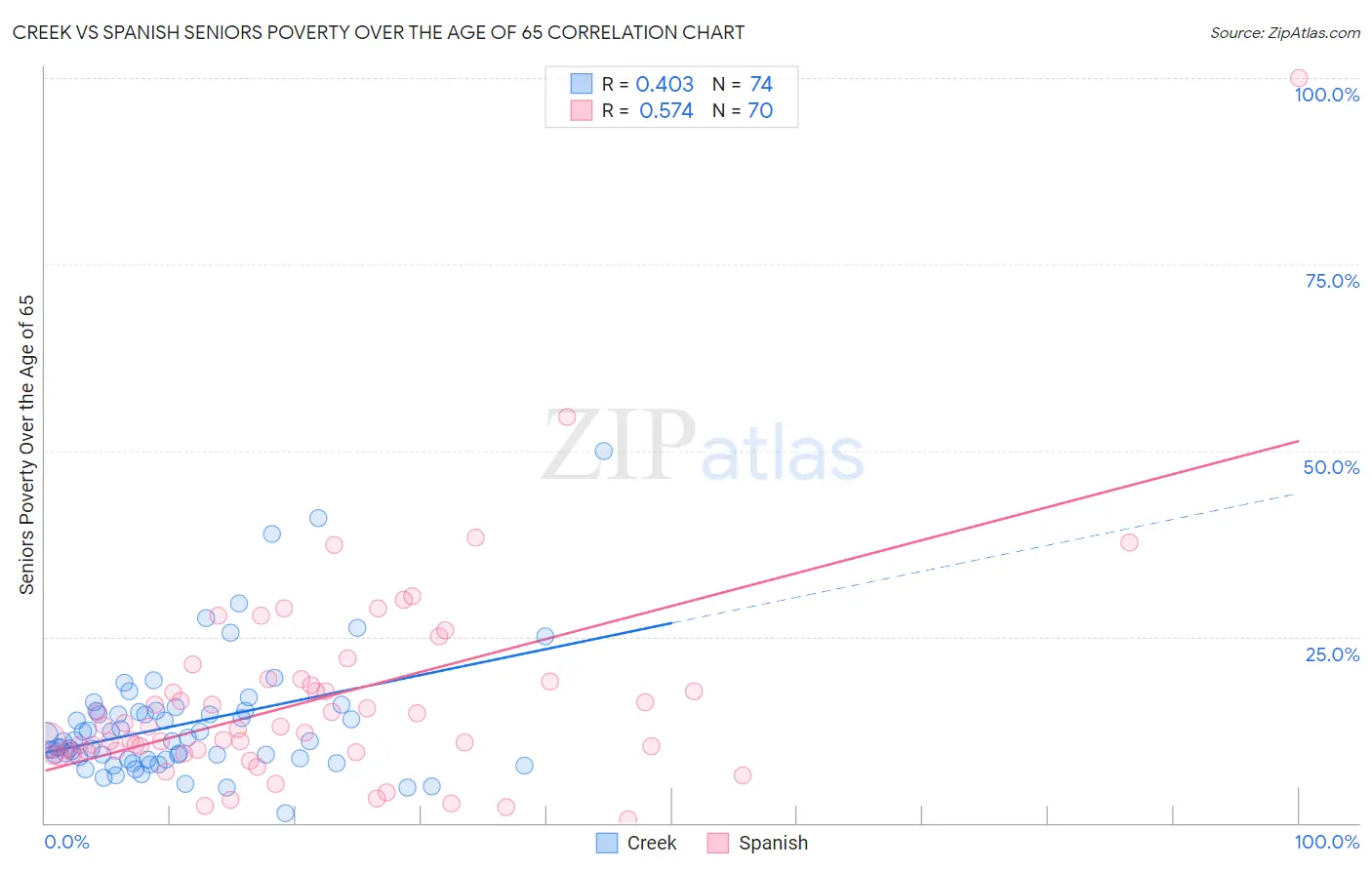 Creek vs Spanish Seniors Poverty Over the Age of 65