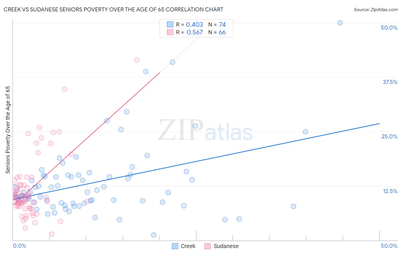 Creek vs Sudanese Seniors Poverty Over the Age of 65